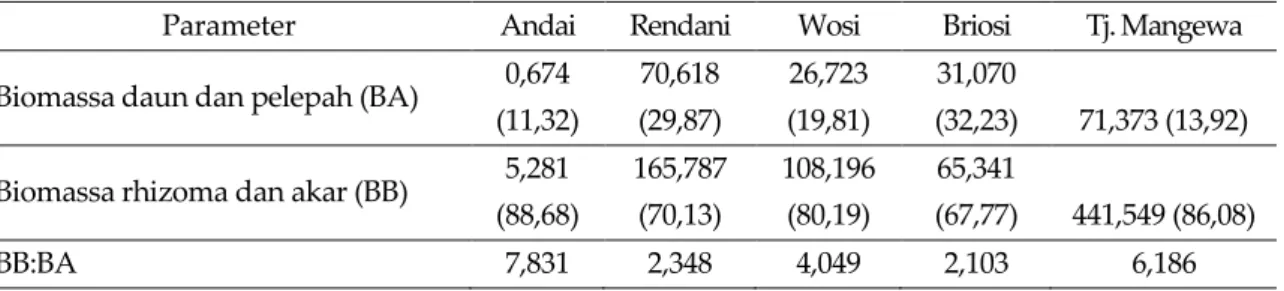 Tabel 6.  Biomassa rata-rata (gbk/m 2 ), persentase (%) dan perbandingan biomassa bagian atas dan bawah  pada lokasi penelitian 