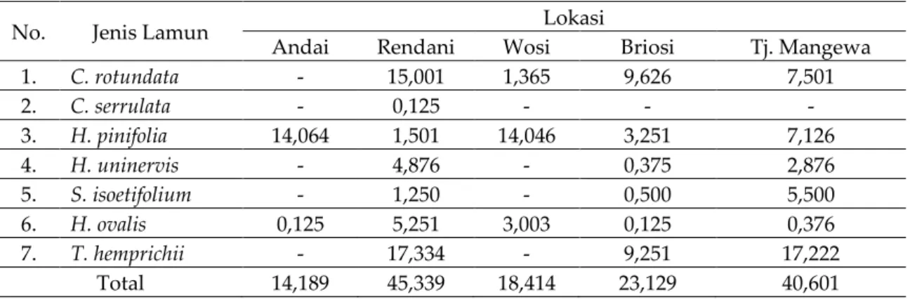 Tabel 4. Penutupan jenis lamun (%) pada lokasi penelitian 