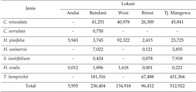 Tabel 5. Biomassa jenis lamun (gbk/m 2 ) pada lokasi penelitian 