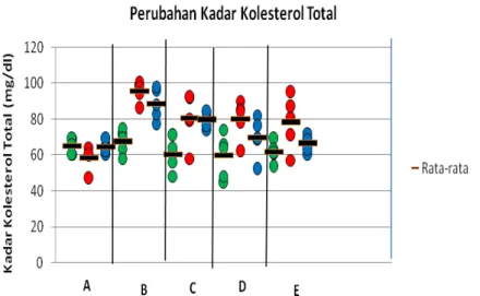Gambar Diagram Perubahan Kadar Kolesterol Total pada Tikus Model Tinggi Lemak   Ket: 