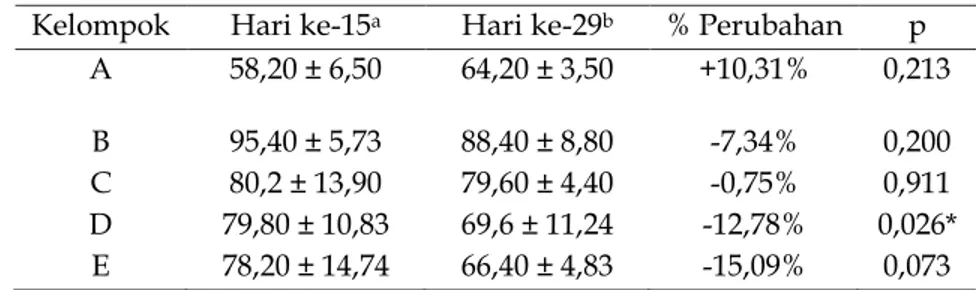 Tabel Hasil Pemeriksaan Kadar Kolesterol Total pada Tikus Model Tinggi Lemak  Kelompok  Hari ke-15 a    Hari ke-29 b    % Perubahan  p 