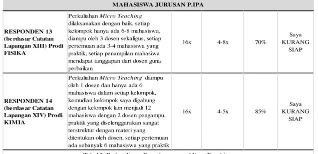 Tabel 2. Perbandingan Penyelenggaraan Micro TeachingMAHASISWA JURUSAN P.IPA