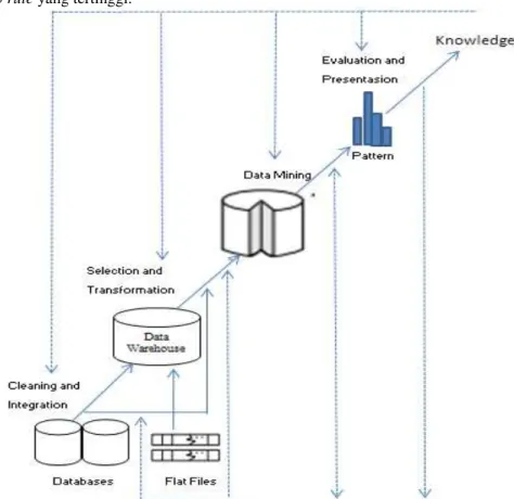 Gambar 1. Tahapan-tahapan Data Mining  Sumber : Han, J. dan Kamber, M. (2006) 