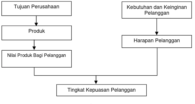 Gambar 2.1.Konsep Kepuasan Pelanggan