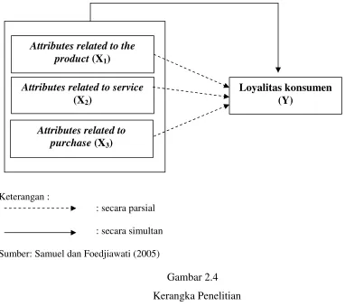 Gambar 2.4Kerangka Penelitian