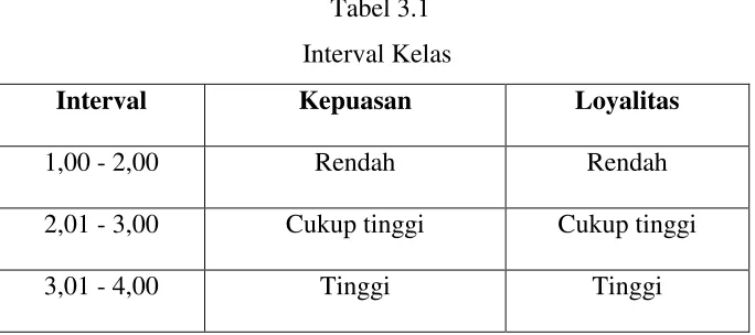 Tabel 3.1Interval Kelas