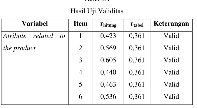 Tabel 5.1Hasil Uji Validitas