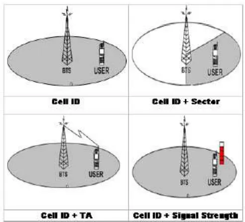 Gambar 2.4.  Metode Basic Positioning Cell Identification (Cell ID)[11] 