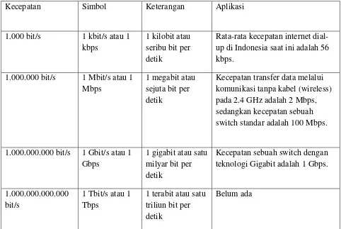 Tabel kecepatan transfer data