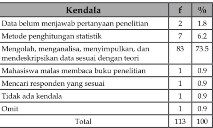 Tabel 10. Kendala yang Ditemui pada Bab 3