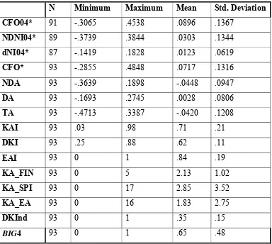 Tabel 3   Statistik Deskriptif Model Penelitian 