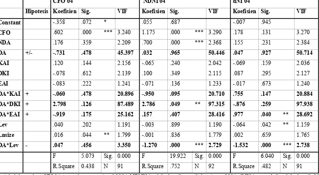 Tabel 5   Hasil Regresi Model Penelitian 2a-tanpa DA*LnSize 