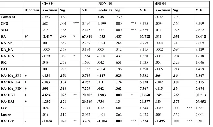 Tabel 7   Hasil Regresi Model Penelitian 3a-tanpa DA*LnSize 