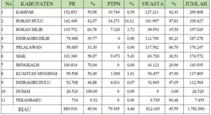 Tabel  1.1 Luas  Areal  Perkebunan  Kelapa  Sawit  menurut  Kabupaten  dan Pengelola  di 