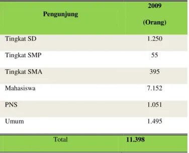 Tabel 1. Jumlah Pengunjung Perpustakaan dan Arsip Daerah Provinsi Gorontalo 
