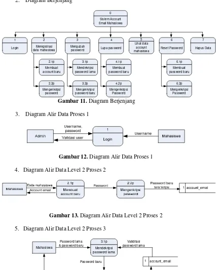 Gambar 12. Diagram Alir Data Proses 1 