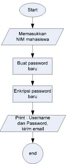 Gambar 19. Diagram alir Reset Password 
