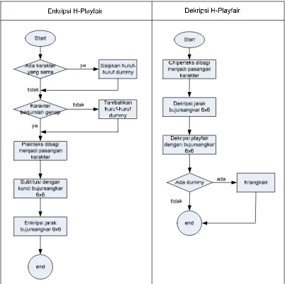 Gambar 20. Diagram alir Proses Enkripsi dan Dekripsi Metode H-Playfair 
