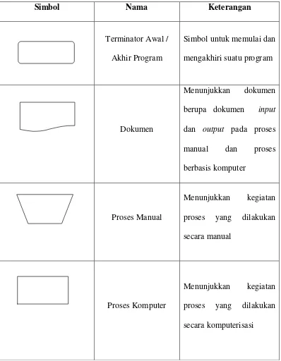 Tabel II. 2 Daftar Simbol Flowmap Diagram (Jogiyanto, 2001). 