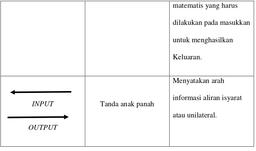 Tabel II. 4 Daftar Simbol Flowchart (Kristanto, 2003). 