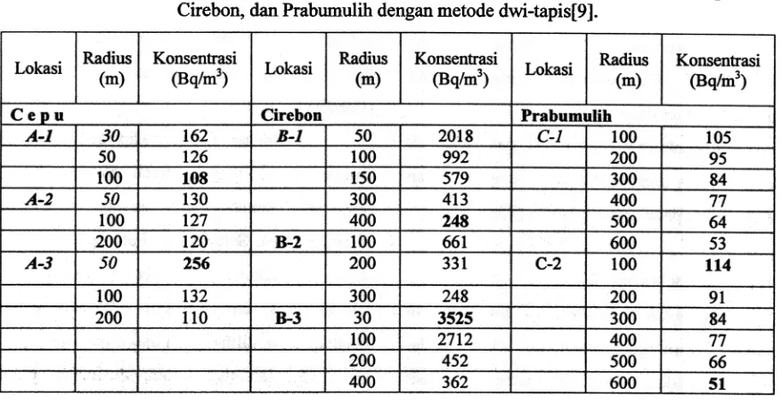 Tabel 2. Hasil pengukuran konsentrasi gas radon di kawasan pengeboran minyak di Cepu