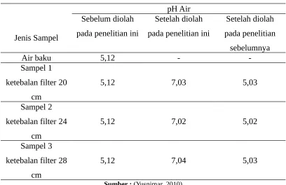 Tabel 1. Hasil analisa pH air