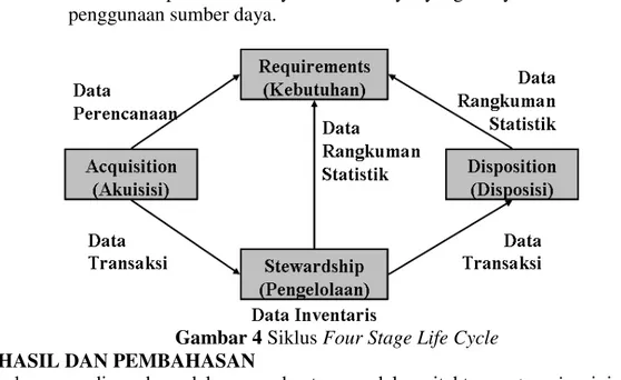 Gambar 4 Siklus Four Stage Life Cycle  3.  HASIL DAN PEMBAHASAN 