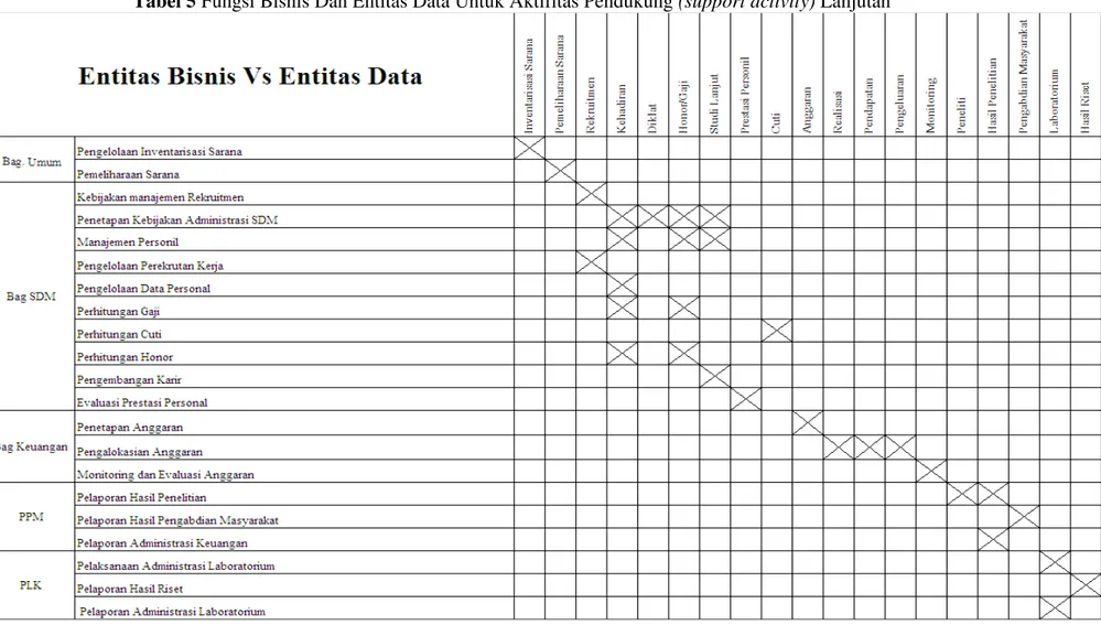 Tabel 5 Fungsi Bisnis Dan Entitas Data Untuk Aktifitas Pendukung (support activity) Lanjutan 