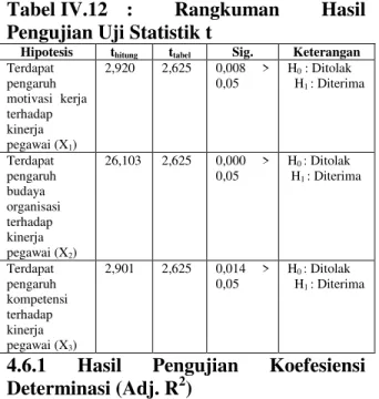 Tabel IV.12  :  Rangkuman  Hasil  Pengujian Uji Statistik t 