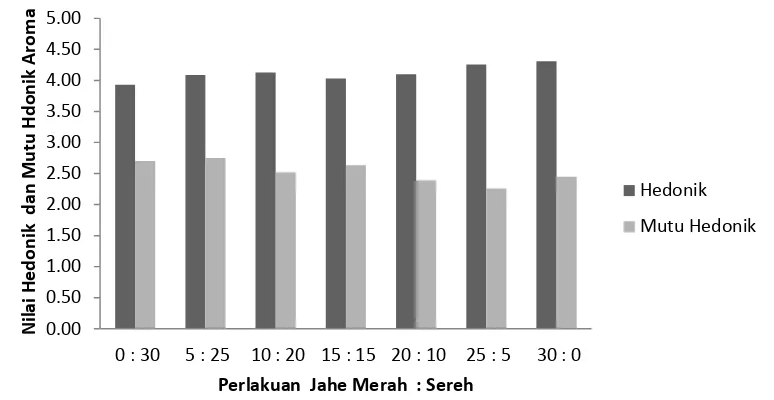 Gambar 8. Pengaruh Penambahan Flavor Alami Ganda Jahe Merah dan  Sereh terhadap Hedonik dan Mutu Hedonik Aroma Teh Bawang Tiwai 