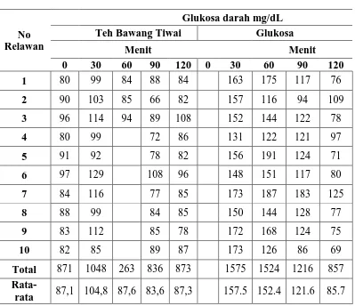 Tabel 1. Respon glukosa darah setelah konsumsi teh bawang tiwai dengan 