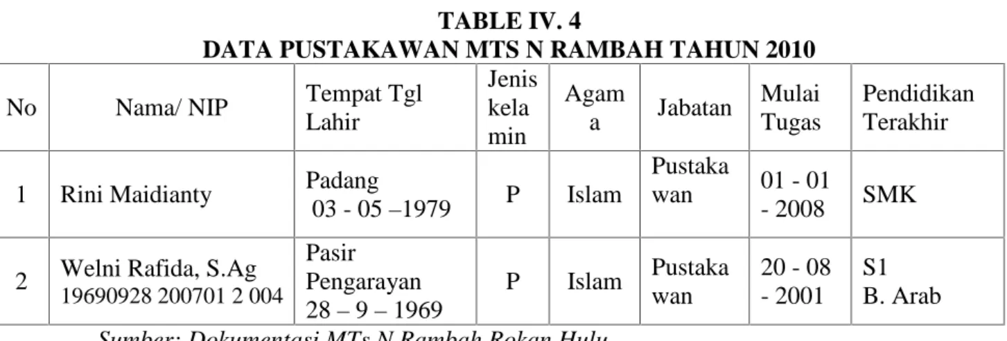 TABLE IV. 4