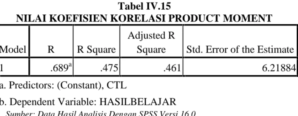 Tabel IV.15