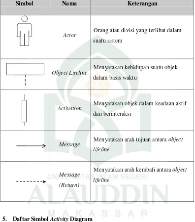 Tabel II. 4. Daftar Simbol Sequence Diagram (Jogiyanto, 2001) 