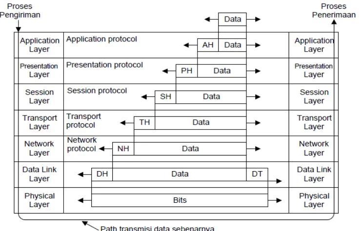 Gambar 2.2 Contoh tentang bagaimana model OSI digunakan