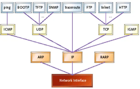 Gambar 1. Beberapa protokol yang terdapat pada TCP/IP