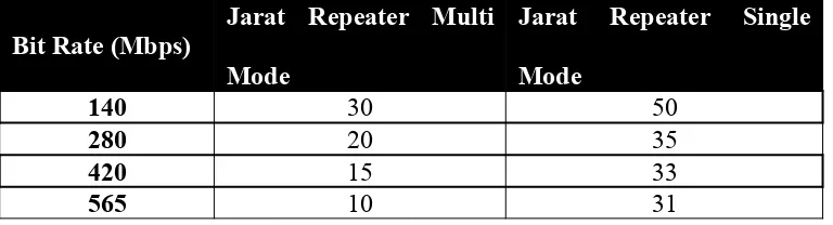 Tabel Perbandingan antara single mode dan multi mode