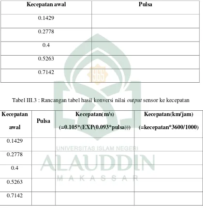 Tabel III.3 : Rancangan tabel hasil konversi nilai output sensor ke kecepatan 