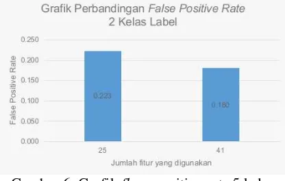 Gambar 5. Grafik false positive rate 2 kelas 