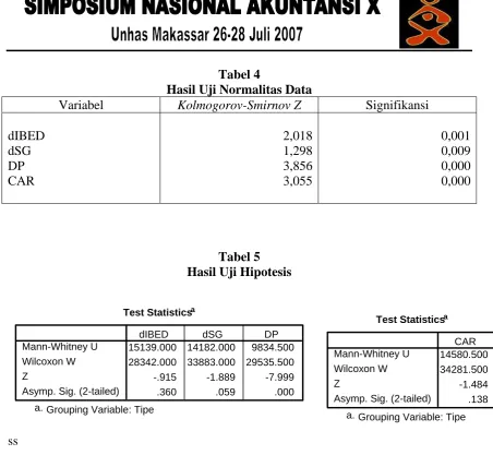 Tabel 4 Hasil Uji Normalitas Data