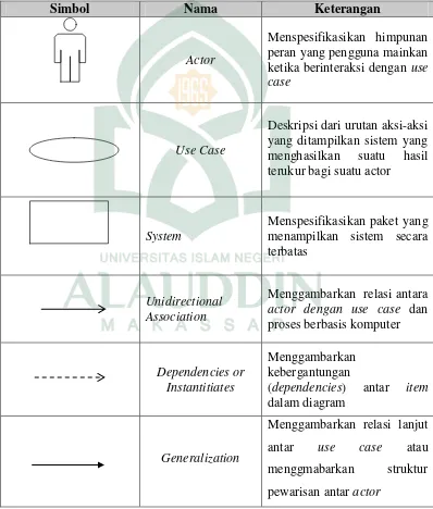 Tabel II. 2. Daftar Simbol Use Case Diagram (Jogiyanto, 2001) 