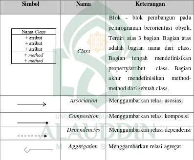 Tabel II. 3. Daftar Simbol Class Diagram (Jogiyanto, 2001) 