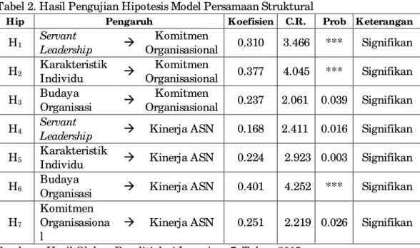 Tabel 2. Hasil Pengujian Hipotesis Model Persamaan Struktural  