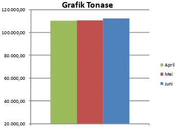 Grafik Tonase