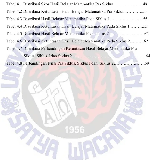 Tabel 4.1 Distribusi Skor Hasil Belajar Matematika Pra Siklus…………………49  Tabel 4.2 Distribusi Ketuntasan Hasil Belajar Matematika Pra Siklus………….50  Tabel 4.3 Distribusi Hasil Belajar Matematika Pada Siklus I……………………55  Tabel 4.4 Distribusi Ketuntasan Hasil