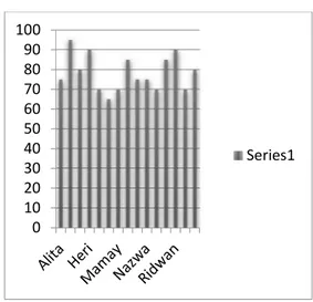 Grafik Distribusi  Nilai  Tes  Pada Siklus II