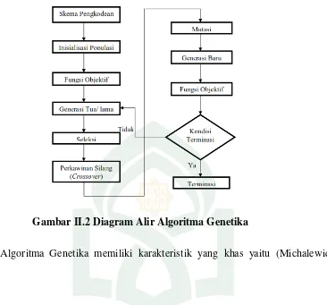 Gambar II.2 Diagram Alir Algoritma Genetika 