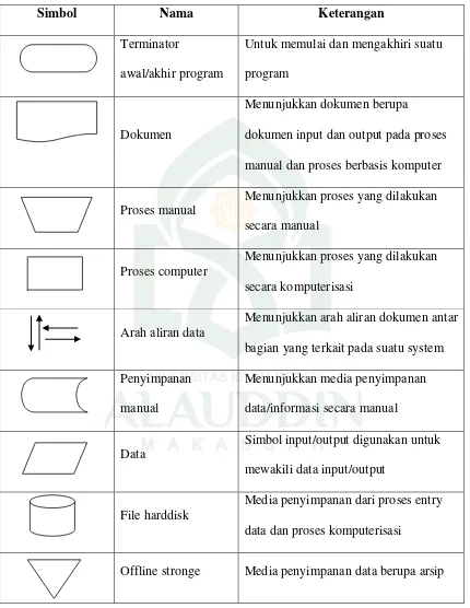 Tabel II.6. Daftar Simbol Flowmap (Jogiyanto, 2001) 