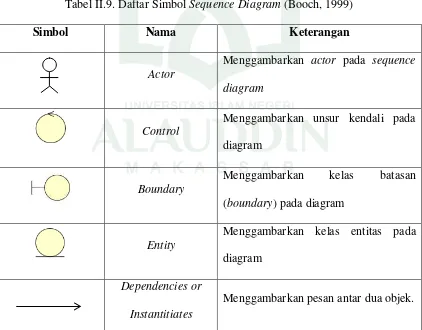 Tabel II.9. Daftar Simbol Sequence Diagram (Booch, 1999) 