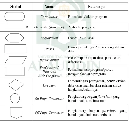 Tabel II. 6. Daftar Simbol Flowchart (Kristanto, 2003)